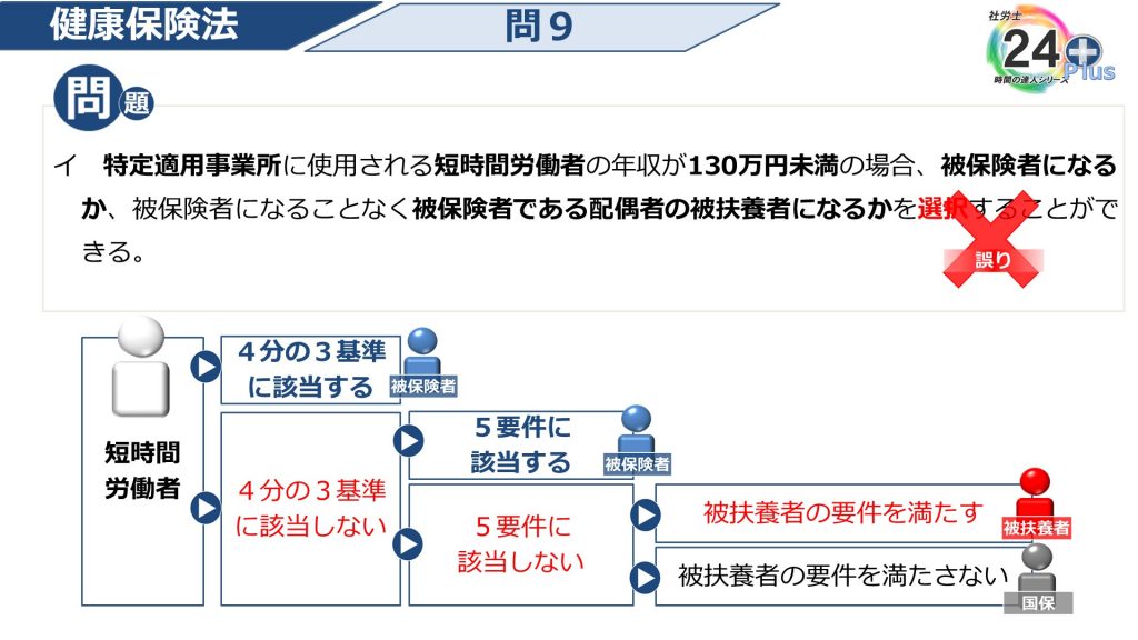 社労士24プラス「本試験全問解説」健康保険法(問6~問10)