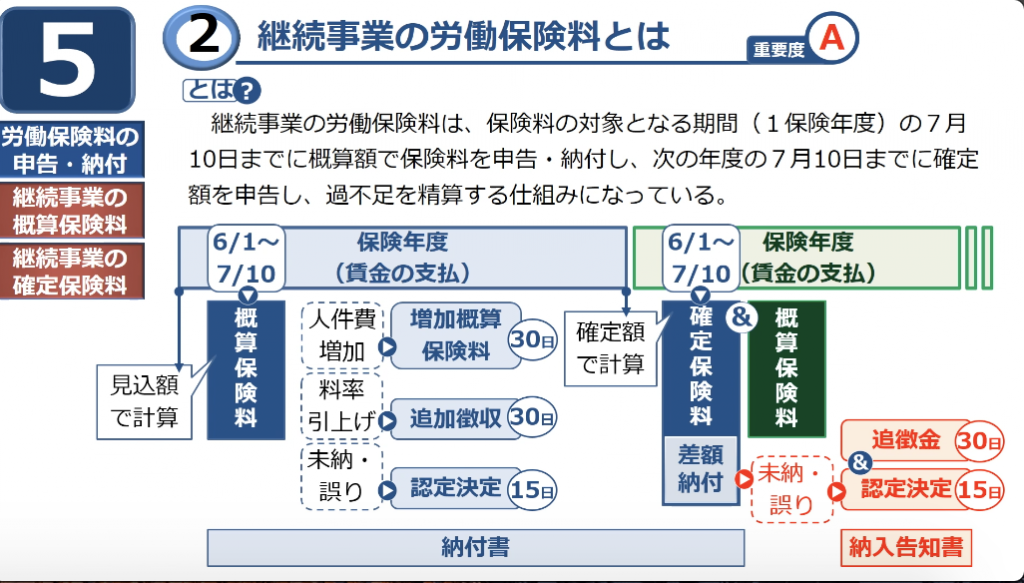 過去問】2018社会保険労務士試験 解答解説（労災） | 『資格の
