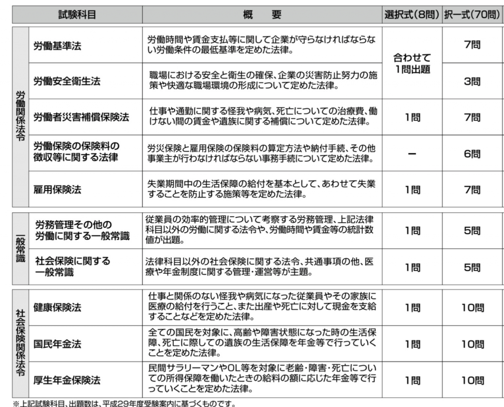 社労士試験の試験科目は10科目。科目別の難易度と攻略法。
