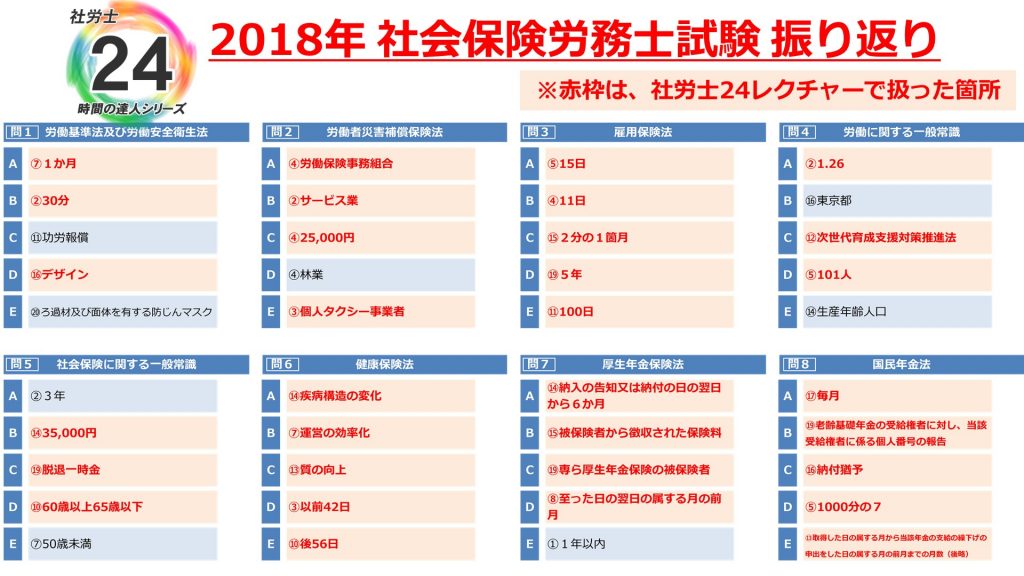 【選択式 総評】2018年試験からみる選択式の攻略法【今後の対策】