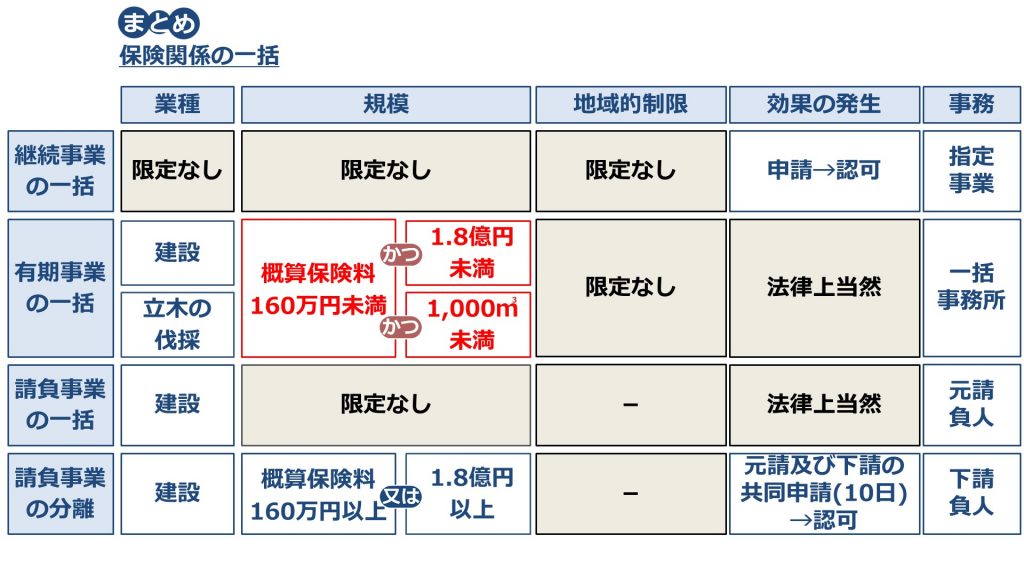 【法改正】有期事業の一括 地域要件の廃止【2019年4月1日から】