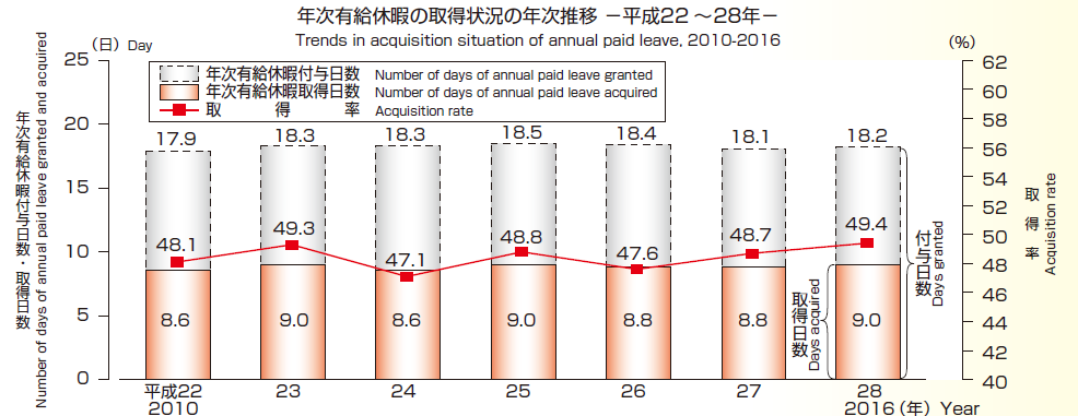 働き方改革 労働者に年次有給休暇を年５日取得 消化 させることが義務化 いつから 罰則は 時季指定 資格の大原 ブログ 社労士