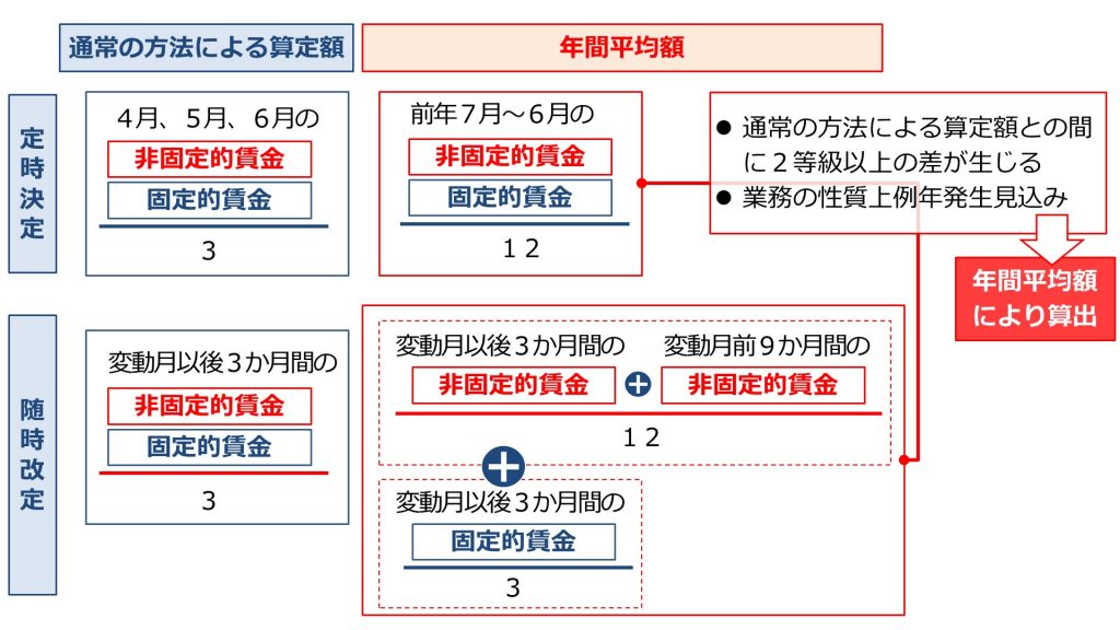 【改正】年間平均を用いた随時改定（保険者算定）の取扱い（年間算定）について【2018年10月から】