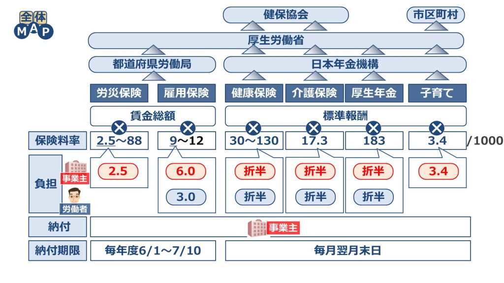2019年度の労災保険・雇用保険・健康保険・厚生年金・子ども・子育て拠出金の保険料率