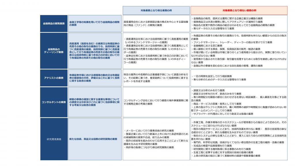 高度プロフェッショナル制度の対象業務に従事する労働者の適正な労働条件の確保を図るための指針