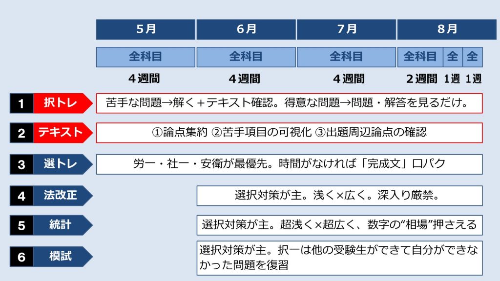 資格の大原 社労士24＋直前対策講座 社労士24】直前期の勉強方法【直前対策2025】 | 『資格の大原