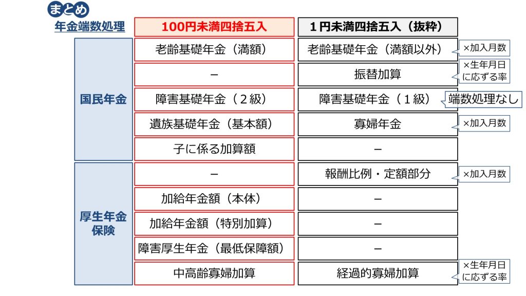 年金の端数処理の話。100円か１円か。