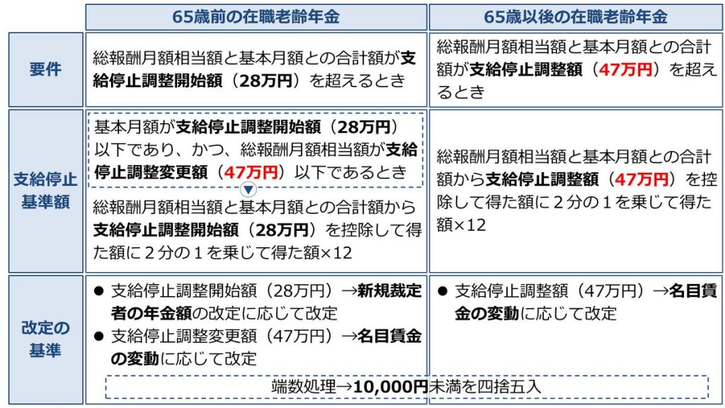 在職老齢年金。低在老と高在老。何の略？