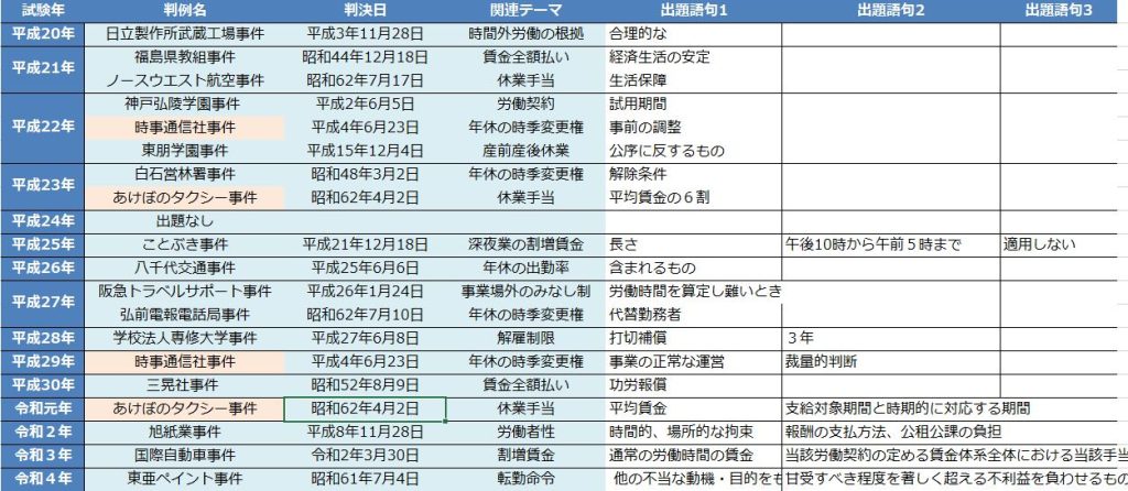 最高裁労働判例〈1〉—問題点とその解説 (1972年) 社労士試験】ただの最高裁判例まとめ【勉強方法】 | 『資格の