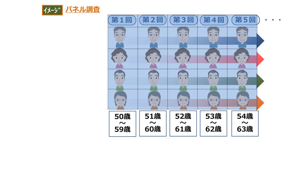 選択式対策】正解率44％！中高年者縦断調査【統計】 | 『資格の