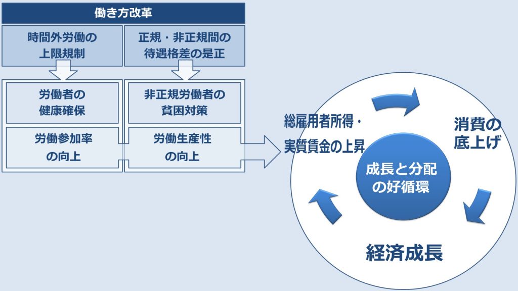 【働き方改革】そもそも”働き方改革”って何のために行うの？【実行計画】