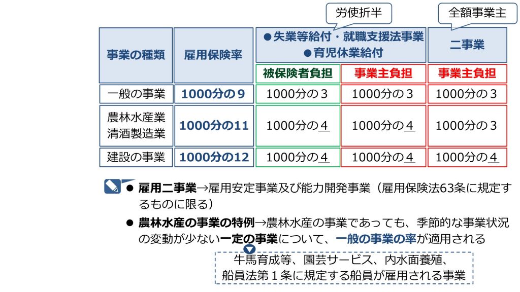 令和３年度（2021年度）の雇用保険率は据え置きで0.9％