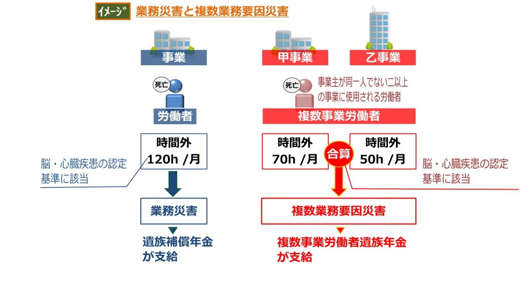 【労災】複数事業労働者・複数業務要因災害とは【改正】