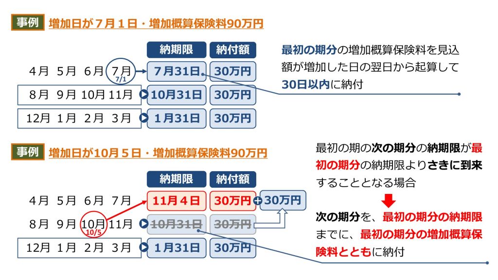 【社労士】増加概算保険料の延納って覚えなきゃダメ？【労働保険徴収法】