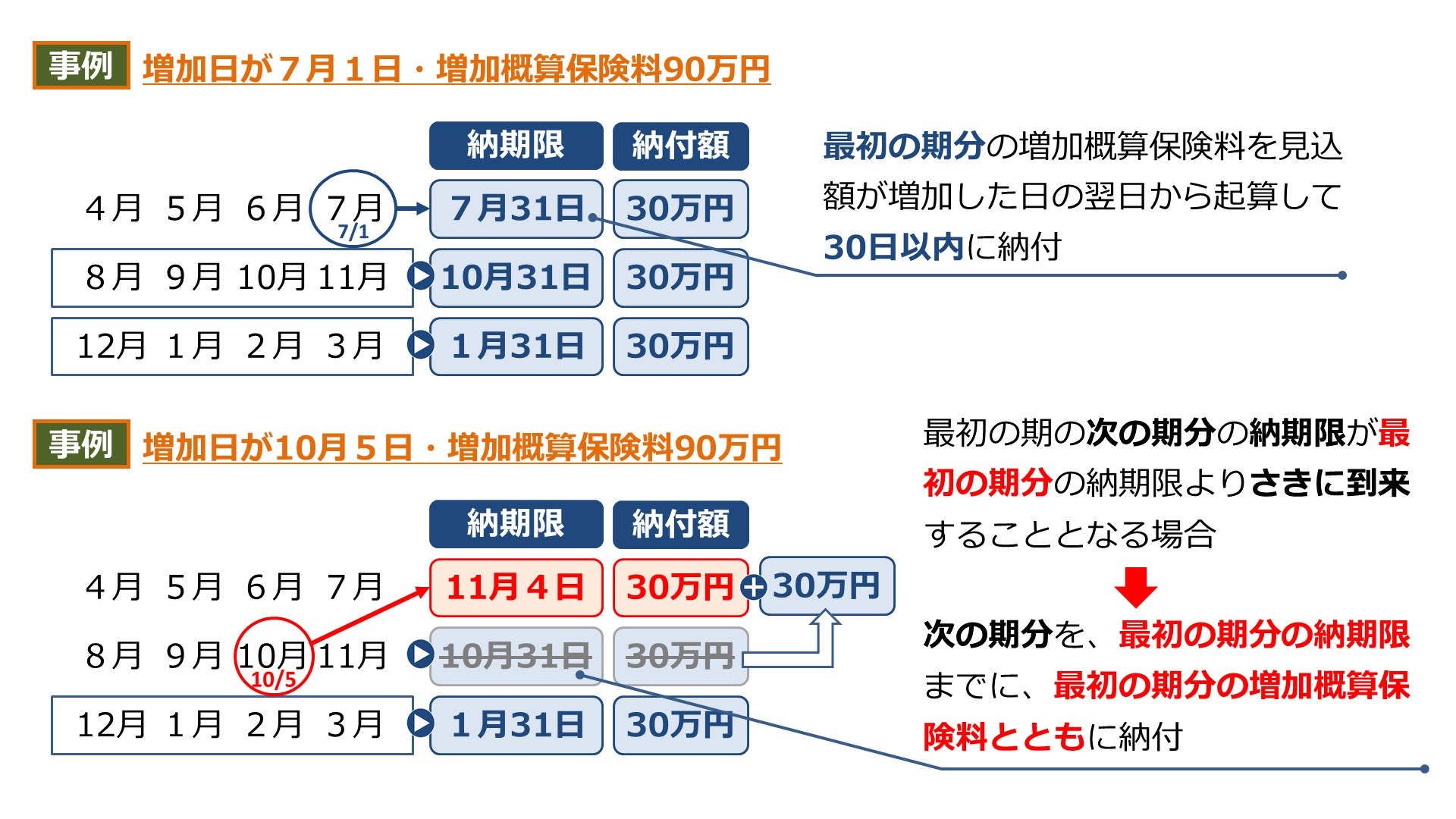 社労士 増加概算保険料の延納って覚えなきゃダメ 労働保険徴収法 資格の大原 ブログ 社労士