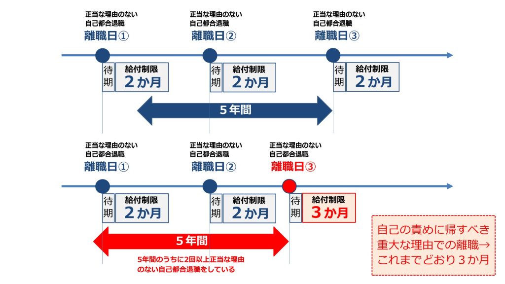 【雇用保険】正当な理由がない自己都合退職→給付制限が２か月に短縮【失業手当】