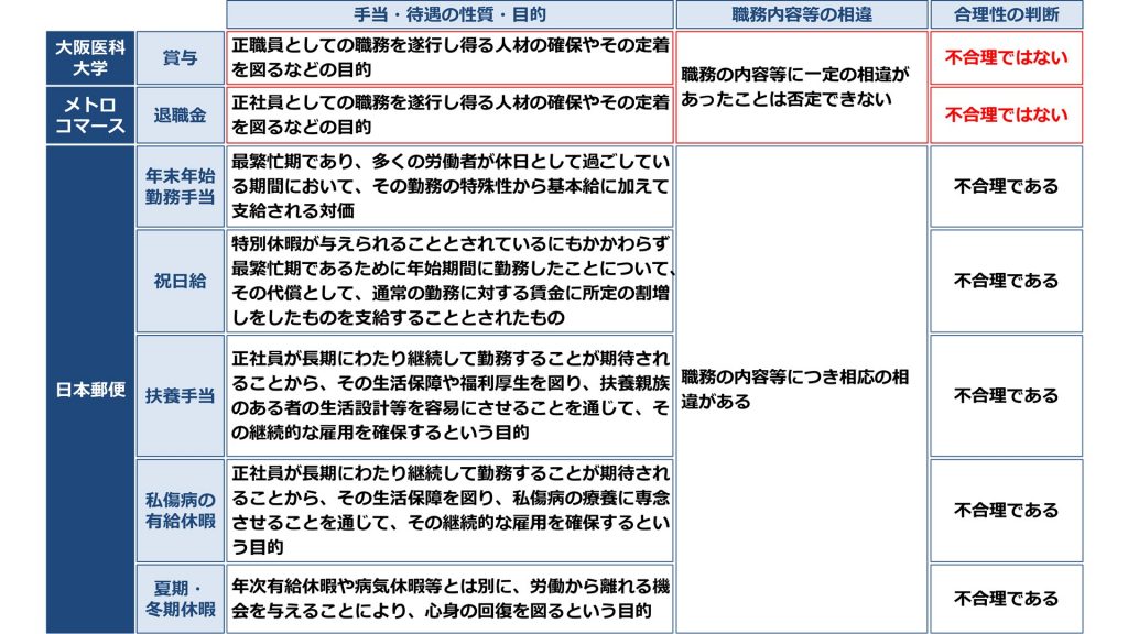 【日本郵便事件】最高裁判決「契約社員に扶養手当がない」など５つの手当の格差につき不合理と判断