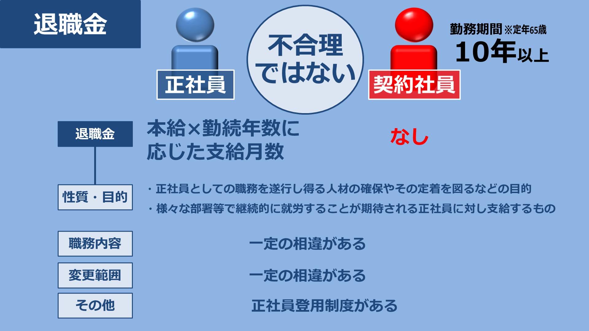 最高裁「有期契約社員の退職金なし」「アルバイト職員の賞与なし 最高裁「有期契約社員の退職金なし」「アルバイト職員の賞与なし