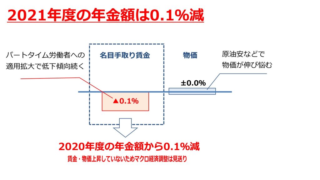 2021年度（令和３年度）年金額は0.1％減額。マクロ経済スライドは発動せず。