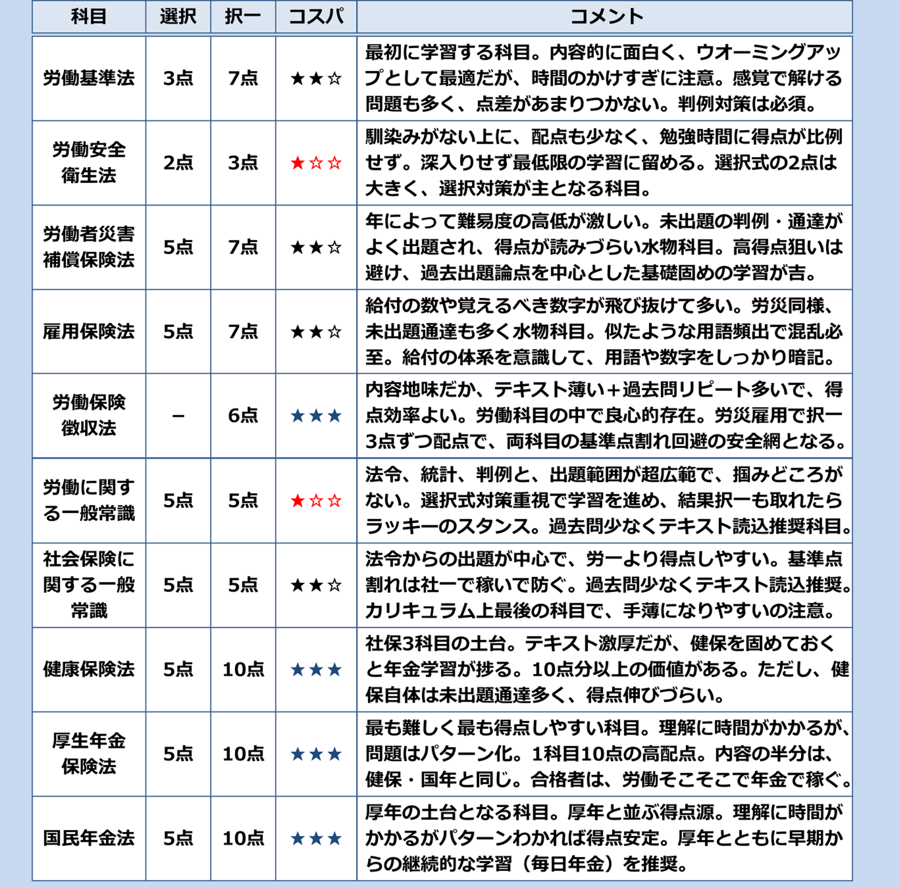 社労士試験の試験科目は10科目。科目別の難易度と攻略法。
